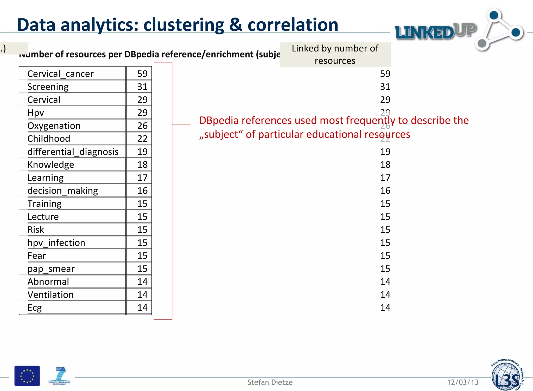 Data analytics: clustering & correlation
..)     DBpedia concept (http://dbpedia.org/resource/....)
             Linked by number of                                    Linked by number of
      Number of resources per DBpedia reference/enrichment (subject) in mEducator dataset
                  resources                                              resources
       Cervical_cancer           59                                                     59
       Screening                 31                                                     31
       Cervical                  29                                                     29
       Hpv                       29                                                     29
       Oxygenation               26            DBpedia references used most frequently to describe the
                                                                                        26
       Childhood                 22            „subject“ of particular educational resources
                                                                                        22
       differential_diagnosis    19                                                     19
       Knowledge                 18                                                     18
       Learning                  17                                                     17
       decision_making           16                                                     16
       Training                  15                                                     15
       Lecture                   15                                                     15
       Risk                      15                                                     15
       hpv_infection             15                                                     15
       Fear                      15                                                     15
       pap_smear                 15                                                     15
       Abnormal                  14                                                     14
       Ventilation               14                                                     14
       Ecg                       14                                                     14




                                                      Stefan Dietze                              12/03/13
 