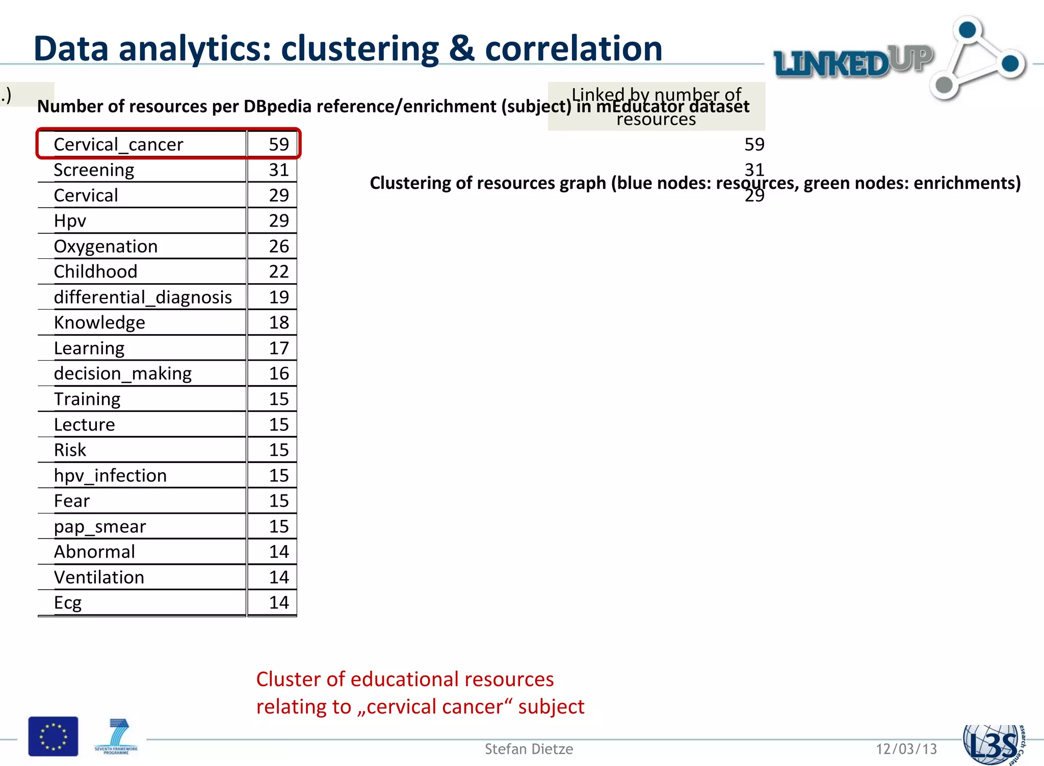 Data analytics: clustering & correlation
..)     DBpedia concept (http://dbpedia.org/resource/....)
             Linked by number of                                     Linked by number of
      Number of resources per DBpedia reference/enrichment (subject) in mEducator dataset
                  resources                                                resources
       Cervical_cancer           59                                                       59
       Screening                 31                                                       31
                                            Clustering of resources graph (blue nodes: resources, green nodes: enrichments)
       Cervical                  29                                                       29
       Hpv                       29                                                       29
       Oxygenation               26                                                       26
       Childhood                 22                                                       22
       differential_diagnosis    19                                                       19
       Knowledge                 18                                                       18
       Learning                  17                                                       17
       decision_making           16                                                       16
       Training                  15                                                       15
       Lecture                   15                                                       15
       Risk                      15                                                       15
       hpv_infection             15                                                       15
       Fear                      15                                                       15
       pap_smear                 15                                                       15
       Abnormal                  14                                                       14
       Ventilation               14                                                       14
       Ecg                       14                                                       14


                                Cluster of educational resources
                                relating to „cervical cancer“ subject
                                                           Stefan Dietze                                 12/03/13
 