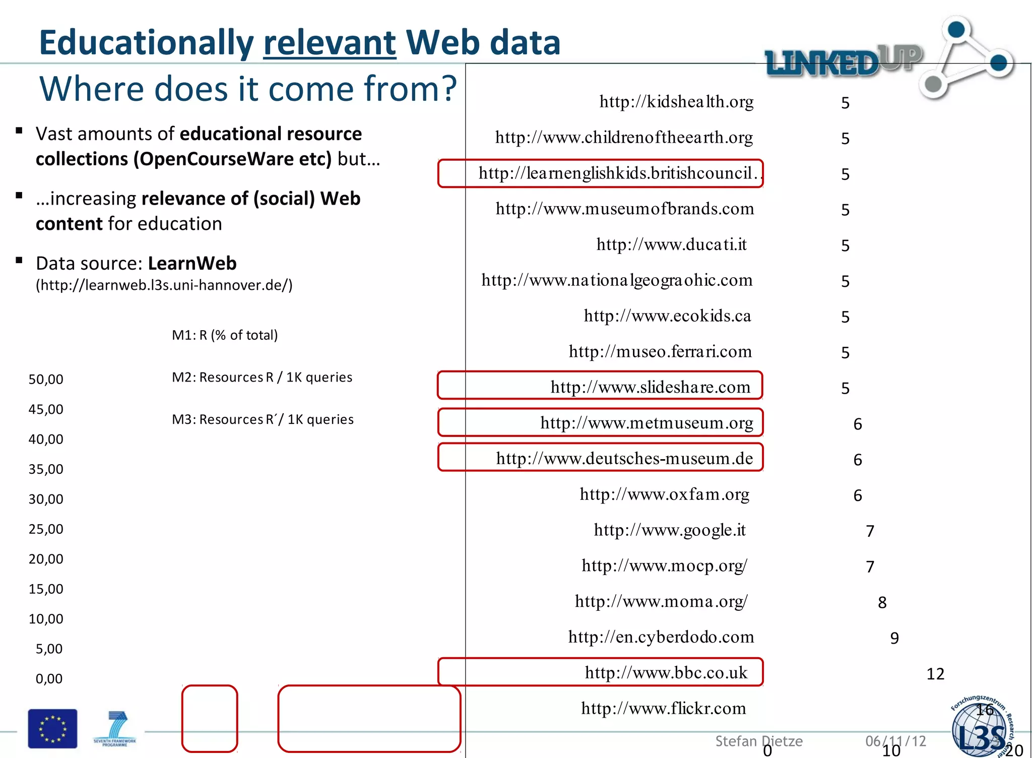 Educationally relevant Web data                                                                Count
  Where does it come from?                                           http://kidshealth.org          5
 Vast amounts of educational resource                 http://www.childrenoftheearth.org            5
  collections (OpenCourseWare etc) but…
                                                     http://learnenglishkids.britishcouncil…        5
 …increasing relevance of (social) Web
                                                       http://www.museumofbrands.com                5
  content for education
                                                                    http://www.ducati.it            5
 Data source: LearnWeb
  (http://learnweb.l3s.uni-hannover.de/)             http://www.nationalgeograohic.com              5
                                                                   http://www.ecokids.ca            5
                      M1: R (% of total)
                                                                 http://museo.ferrari.com           5
 50,00                M2: Resources R / 1K queries
                                                              http://www.slideshare.com             5
 45,00
                      M3: Resources R´/ 1K queries           http://www.metmuseum.org                   6
 40,00
                                                       http://www.deutsches-museum.de                   6
 35,00

 30,00                                                            http://www.oxfam.org                  6
 25,00                                                              http://www.google.it                    7
 20,00
                                                                  http://www.mocp.org/                      7
 15,00
                                                                 http://www.moma.org/                           8
 10,00
                                                                http://en.cyberdodo.com                             9
  5,00

  0,00                                                             http://www.bbc.co.uk                                 12
                                                                  http://www.flickr.com                                      16
                                                                                    Stefan Dietze           06/11/12          3
                                                                                             0                  10                20
 