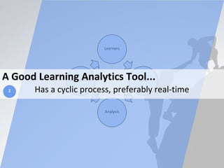 Learners
Data
Analysis
InterventionA Good Learning Analytics Tool...
Has a cyclic process, preferably real-time2
 