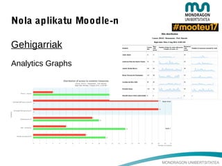 MONDRAGON UNIBERTSITATEA
Nola aplikatu Moodle-n
Gehigarriak
Analytics Graphs
https://moodle.org/plugins/block_analytics_graphs
 