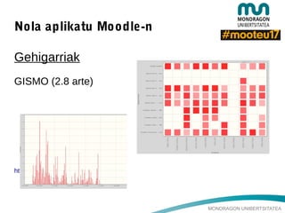 MONDRAGON UNIBERTSITATEA
Nola aplikatu Moodle-n
Gehigarriak
GISMO (2.8 arte)
https://moodle.org/plugins/block_gismo
 