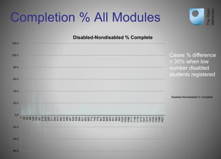 Completion % All Modules
-60.0
-40.0
-20.0
0.0
20.0
40.0
60.0
80.0
100.0
120.0
1
32
63
94
125
156
187
218
249
280
311
342
373
404
435
466
497
528
559
590
621
652
683
714
745
776
807
838
869
900
931
962
993
1024
1055
1086
1117
1148
1179
1210
1241
1272
1303
1334
1365
1396
1427
Disabled-Nondisabled % Complete
Disabled-Nondisabled % Complete
Cases % difference
> 35% when low
number disabled
students registered
 