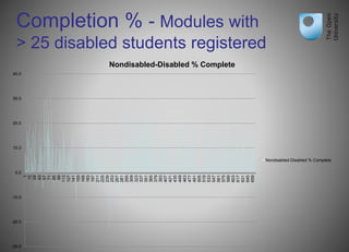 Completion % - Modules with
> 25 disabled students registered
-30.0
-20.0
-10.0
0.0
10.0
20.0
30.0
40.0
1
15
29
43
57
71
85
99
113
127
141
155
169
183
197
211
225
239
253
267
281
295
309
323
337
351
365
379
393
407
421
435
449
463
477
491
505
519
533
547
561
575
589
603
617
631
645
659
Nondisabled-Disabled % Complete
Nondisabled-Disabled % Complete
 