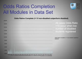 Odds Ratios Completion
All Modules in Data Set
0.000
2.000
4.000
6.000
8.000
10.000
12.000
14.000
16.000
18.000
20.000
1
36
71
106
141
176
211
246
281
316
351
386
421
456
491
526
561
596
631
666
701
736
771
806
841
876
911
946
981
1016
1051
1086
1121
1156
1191
1226
1261
1296
1331
Odds Ratios Complete (>1 if non-disabled outperform disabled)
Odds Ratios Complete (>1 if non-disabled outperform
disabled)
All cases Odds Ratio
>10 occur when low
number of disabled
students registered
 