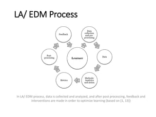 LA/ EDM Process
In LA/ EDM process, data is collected and analyzed, and after post processing, feedback and
interventions are made in order to optimize learning (based on [1, 13])
 