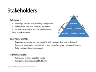 Stakeholders
• Educators:
• To design, decide, plan, building the systems
• To know the needs of students, mistakes
• For real-time insight into the performance,
help at-risk students
• Learners/ Users:
• To get recommendations about activities/resources, learning tasks/ path
• To receive information about their progress/performance compared to peers
• To be motivated and encouraged
• Administrators:
• To improve system, adapt to needs
• To organize the resources [14, 15, 16]
Image credit: Slides from Hendrik Drachsler
 