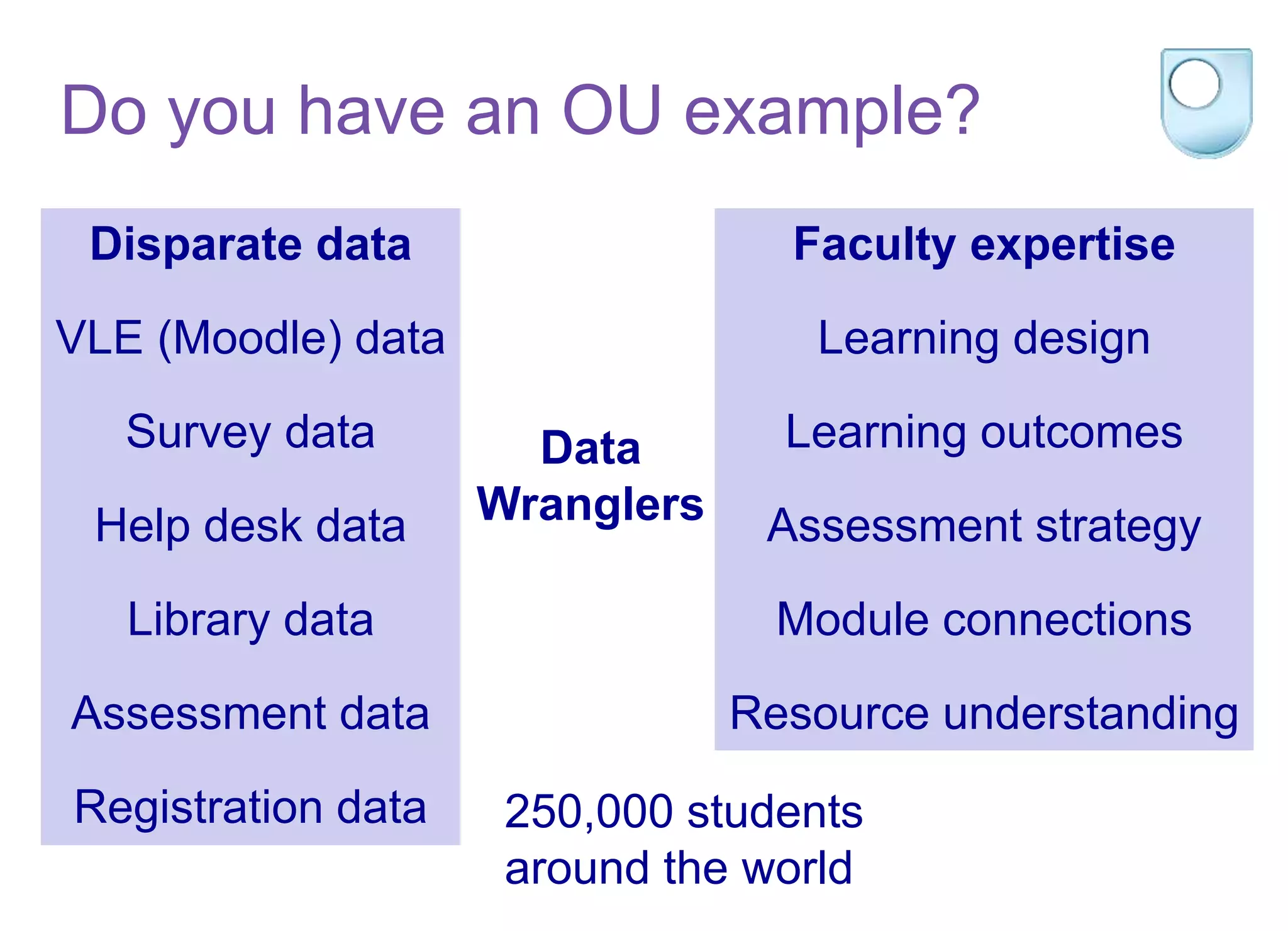 Disparate data
VLE (Moodle) data
Survey data
Help desk data
Library data
Assessment data
Registration data 250,000 students
around the world
Faculty expertise
Learning design
Learning outcomes
Assessment strategy
Module connections
Resource understanding
Data
Wranglers
Do you have an OU example?
 