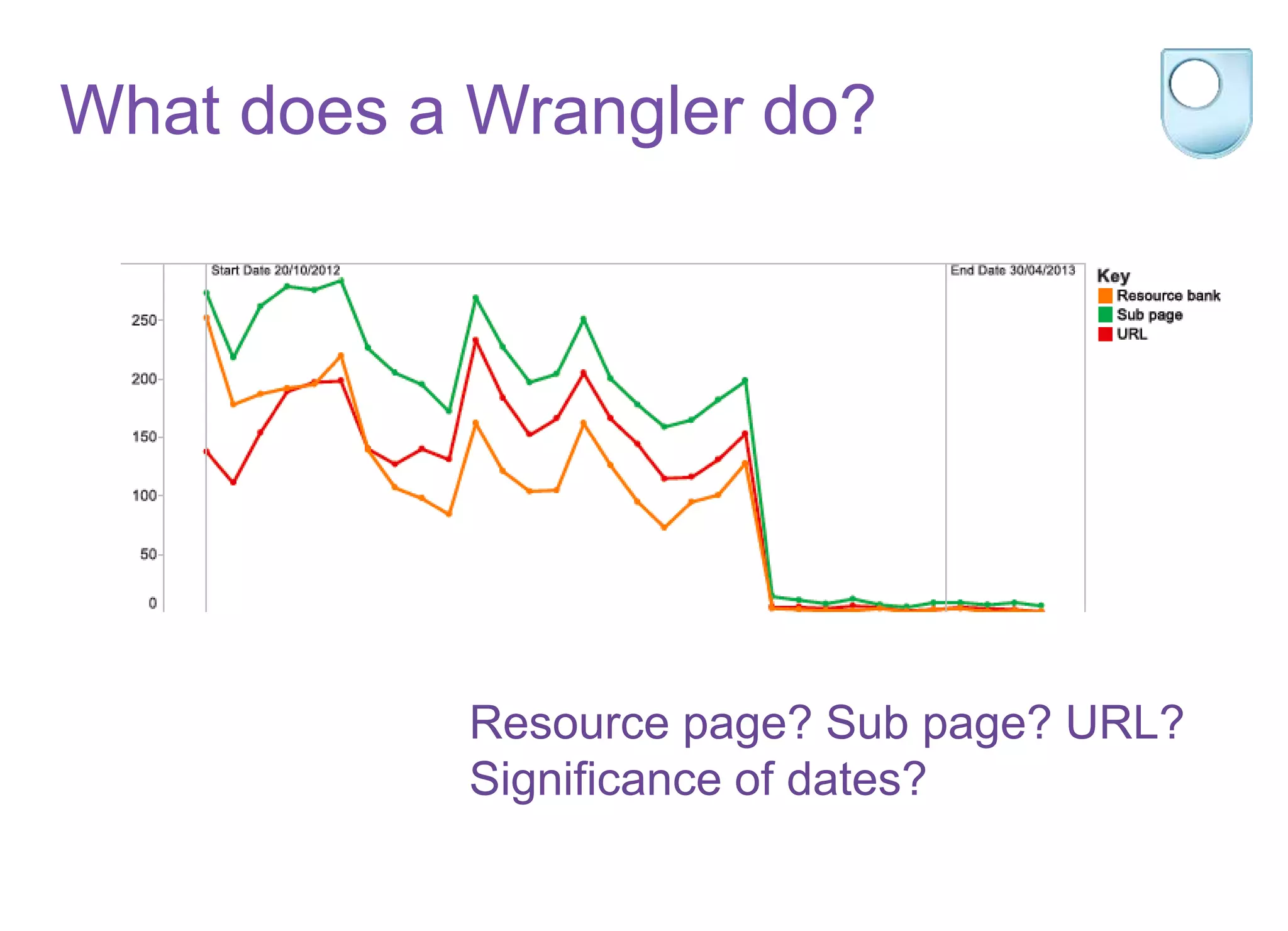 Resource page? Sub page? URL?
Significance of dates?
What does a Wrangler do?
 