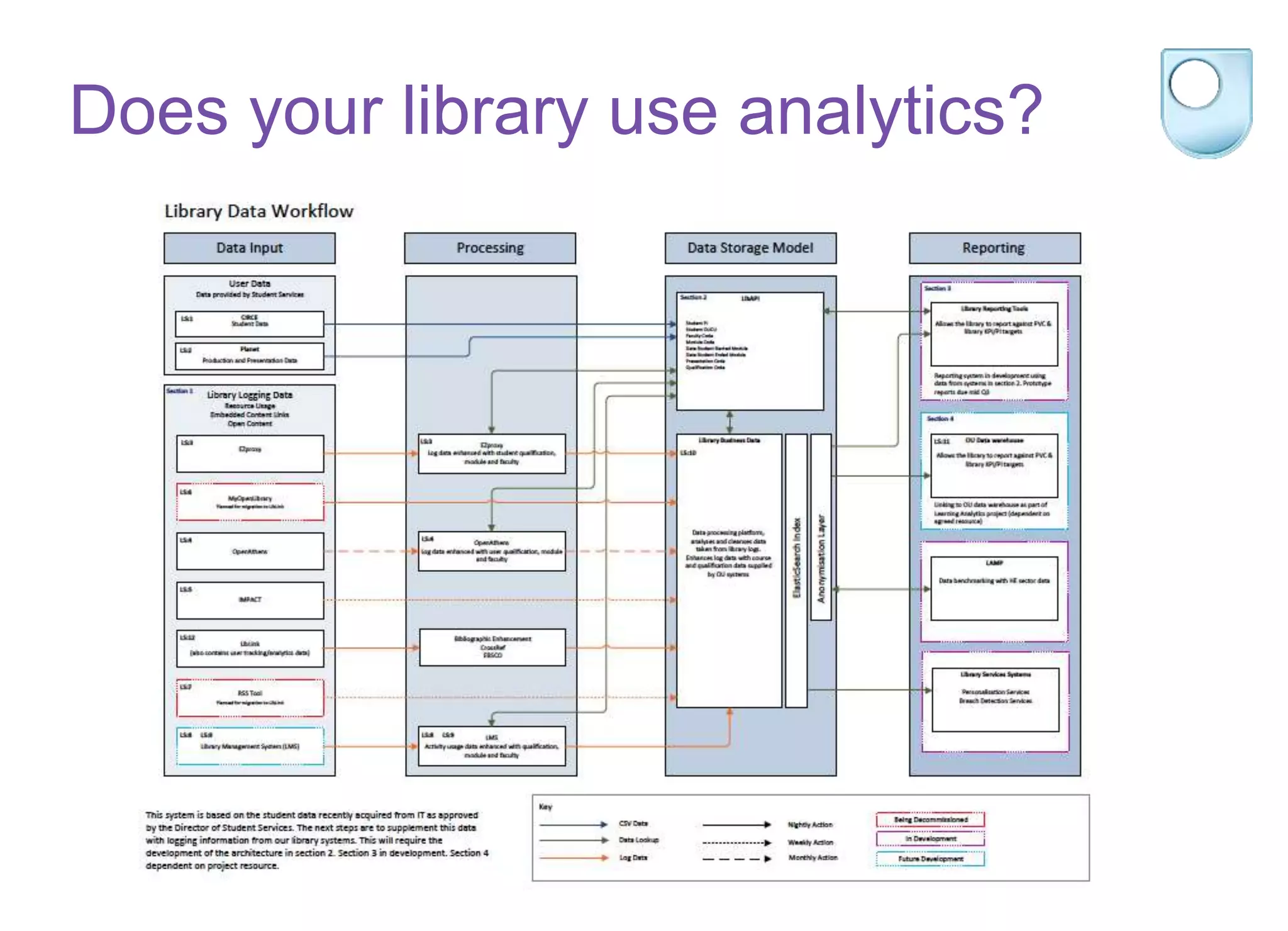 Shared knowledge building
Does your library use analytics?
 