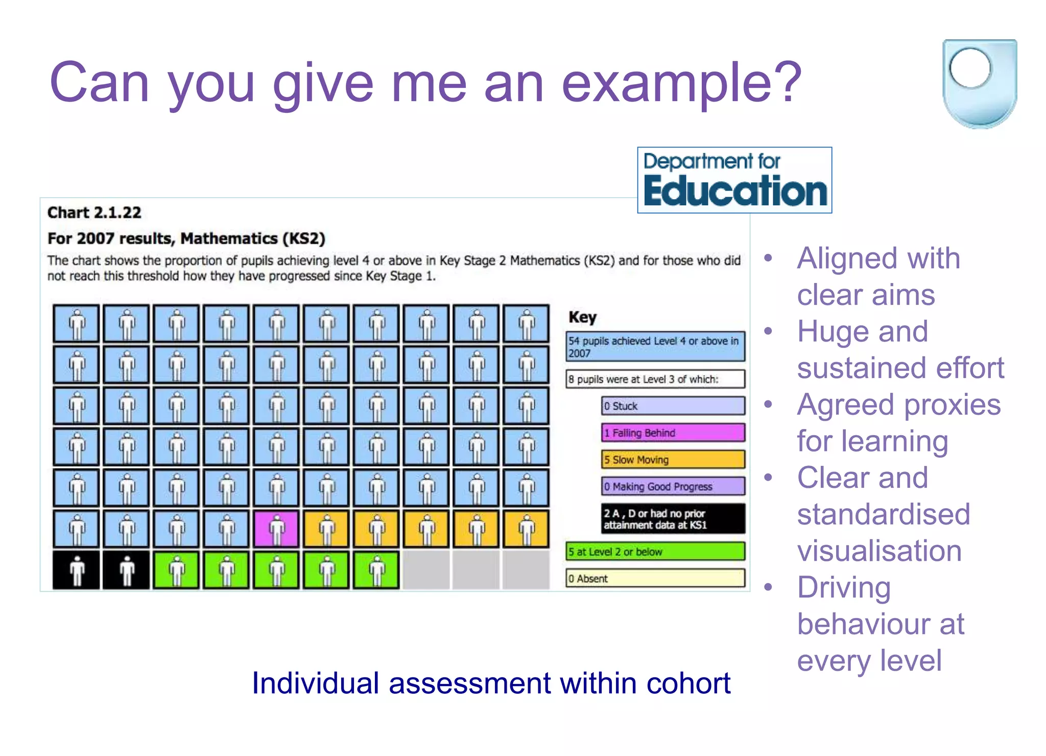 Can you give me an example?
• Aligned with
clear aims
• Huge and
sustained effort
• Agreed proxies
for learning
• Clear and
standardised
visualisation
• Driving
behaviour at
every level
Individual assessment within cohort
 