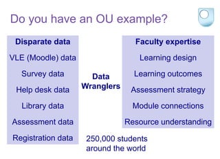 Disparate data
VLE (Moodle) data
Survey data
Help desk data
Library data
Assessment data
Registration data 250,000 students
around the world
Faculty expertise
Learning design
Learning outcomes
Assessment strategy
Module connections
Resource understanding
Data
Wranglers
Do you have an OU example?
 