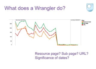 Resource page? Sub page? URL?
Significance of dates?
What does a Wrangler do?
 