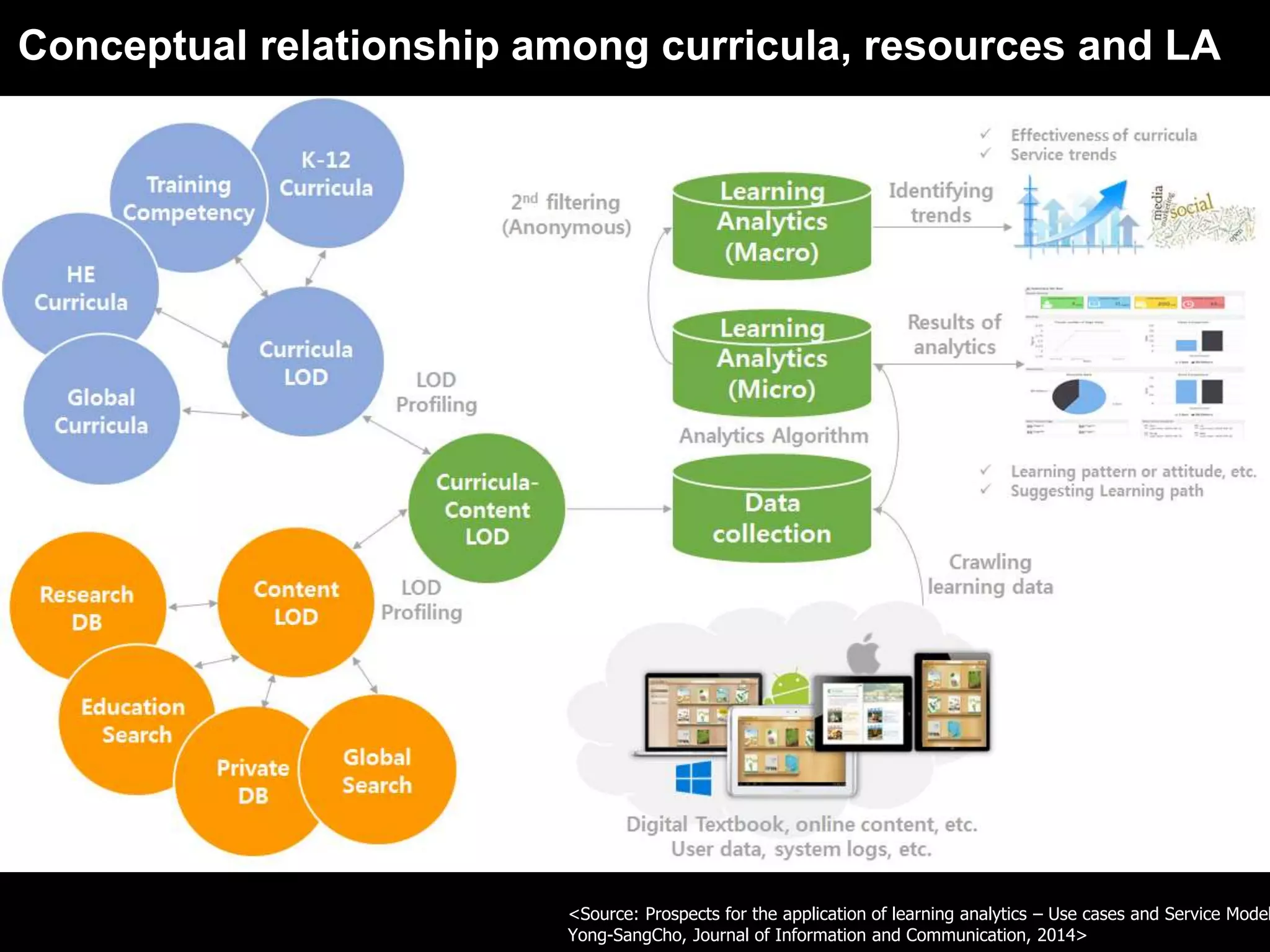 Conceptual relationship among curricula, resources and LA
<Source: Prospects for the application of learning analytics – Use cases and Service Model
Yong-SangCho, Journal of Information and Communication, 2014>
 