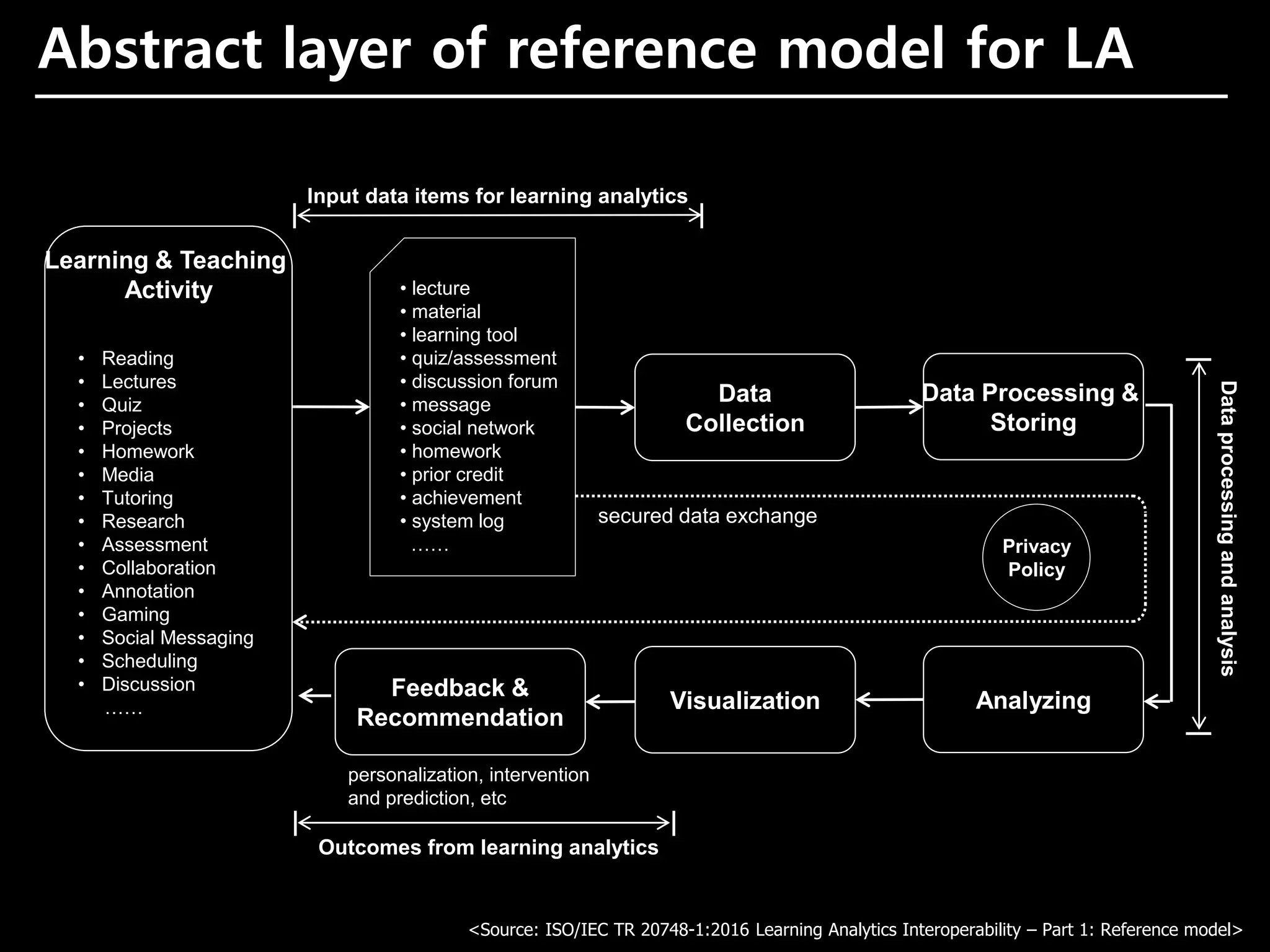 Abstract layer of reference model for LA
Input data items for learning analytics
Data
Collection
Data Processing &
Storing
Visualization Analyzing
Privacy
Policy
• lecture
• material
• learning tool
• quiz/assessment
• discussion forum
• message
• social network
• homework
• prior credit
• achievement
• system log
……
personalization, intervention
and prediction, etc
Outcomes from learning analytics
Dataprocessingandanalysis
secured data exchange
Learning & Teaching
Activity
• Reading
• Lectures
• Quiz
• Projects
• Homework
• Media
• Tutoring
• Research
• Assessment
• Collaboration
• Annotation
• Gaming
• Social Messaging
• Scheduling
• Discussion
……
Feedback &
Recommendation
<Source: ISO/IEC TR 20748-1:2016 Learning Analytics Interoperability – Part 1: Reference model>
 