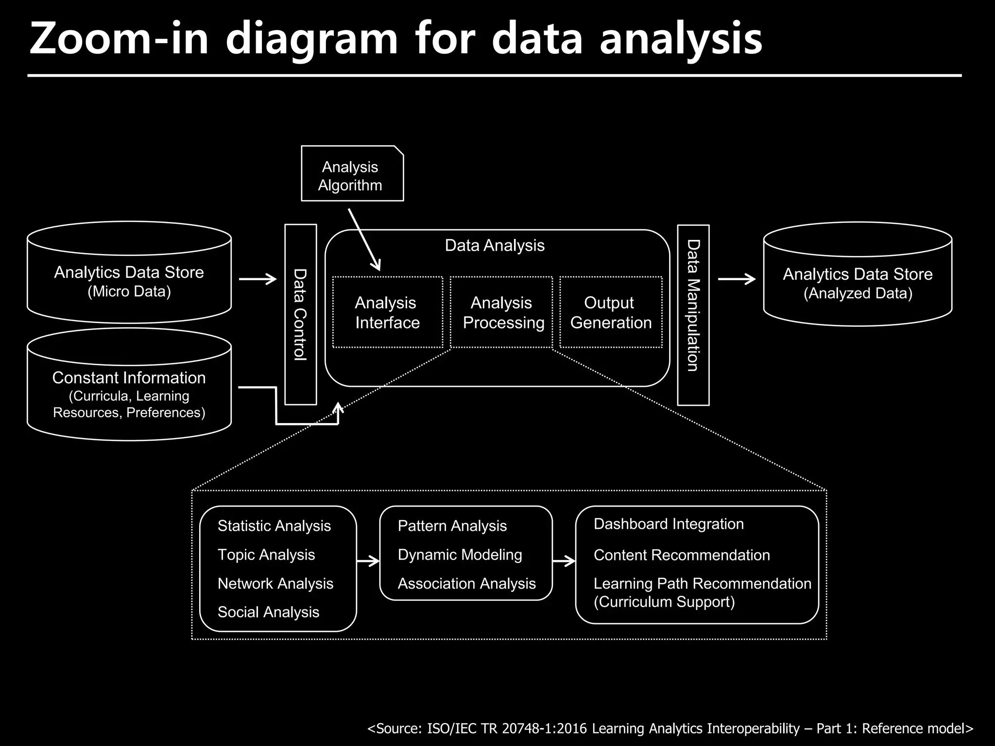 Analytics Data Store
(Micro Data)
Analytics Data Store
(Analyzed Data)
DataManipulation
Data Analysis
Analysis
Interface
Analysis
Algorithm
Analysis
Processing
Output
Generation
Statistic Analysis
Topic Analysis
Network Analysis
Pattern Analysis
Dynamic Modeling
Association Analysis
Constant Information
(Curricula, Learning
Resources, Preferences)
DataControl
Dashboard Integration
Content Recommendation
Learning Path Recommendation
(Curriculum Support)
Social Analysis
<Source: ISO/IEC TR 20748-1:2016 Learning Analytics Interoperability – Part 1: Reference model>
Zoom-in diagram for data analysis
 