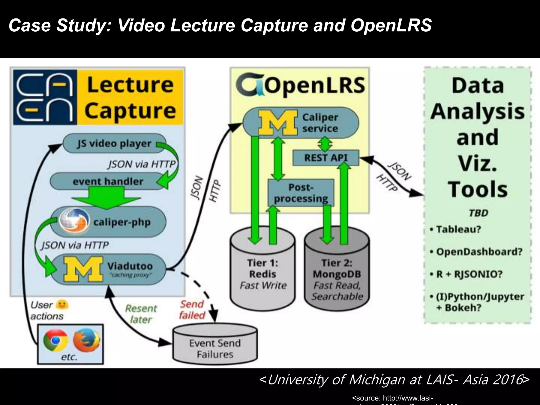 Case Study: Video Lecture Capture and OpenLRS
<University of Michigan at LAIS- Asia 2016>
<source: http://www.lasi-
 