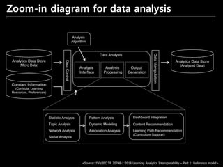 Analytics Data Store
(Micro Data)
Analytics Data Store
(Analyzed Data)
DataManipulation
Data Analysis
Analysis
Interface
A...