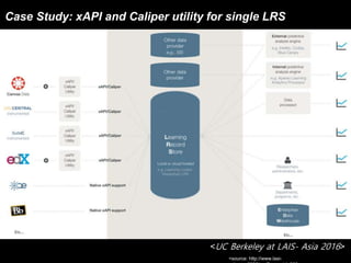 Case Study: xAPI and Caliper utility for single LRS
<UC Berkeley at LAIS- Asia 2016>
<source: http://www.lasi-
 