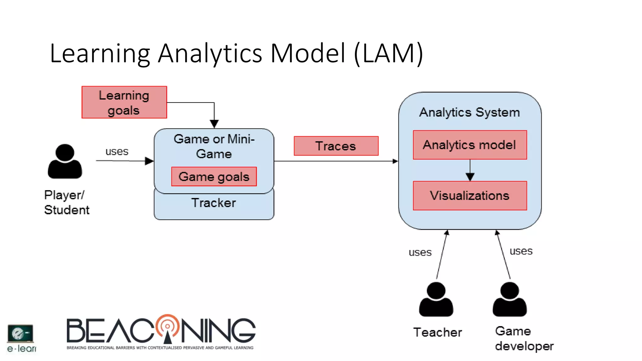 Learning Analytics Model (LAM)
 