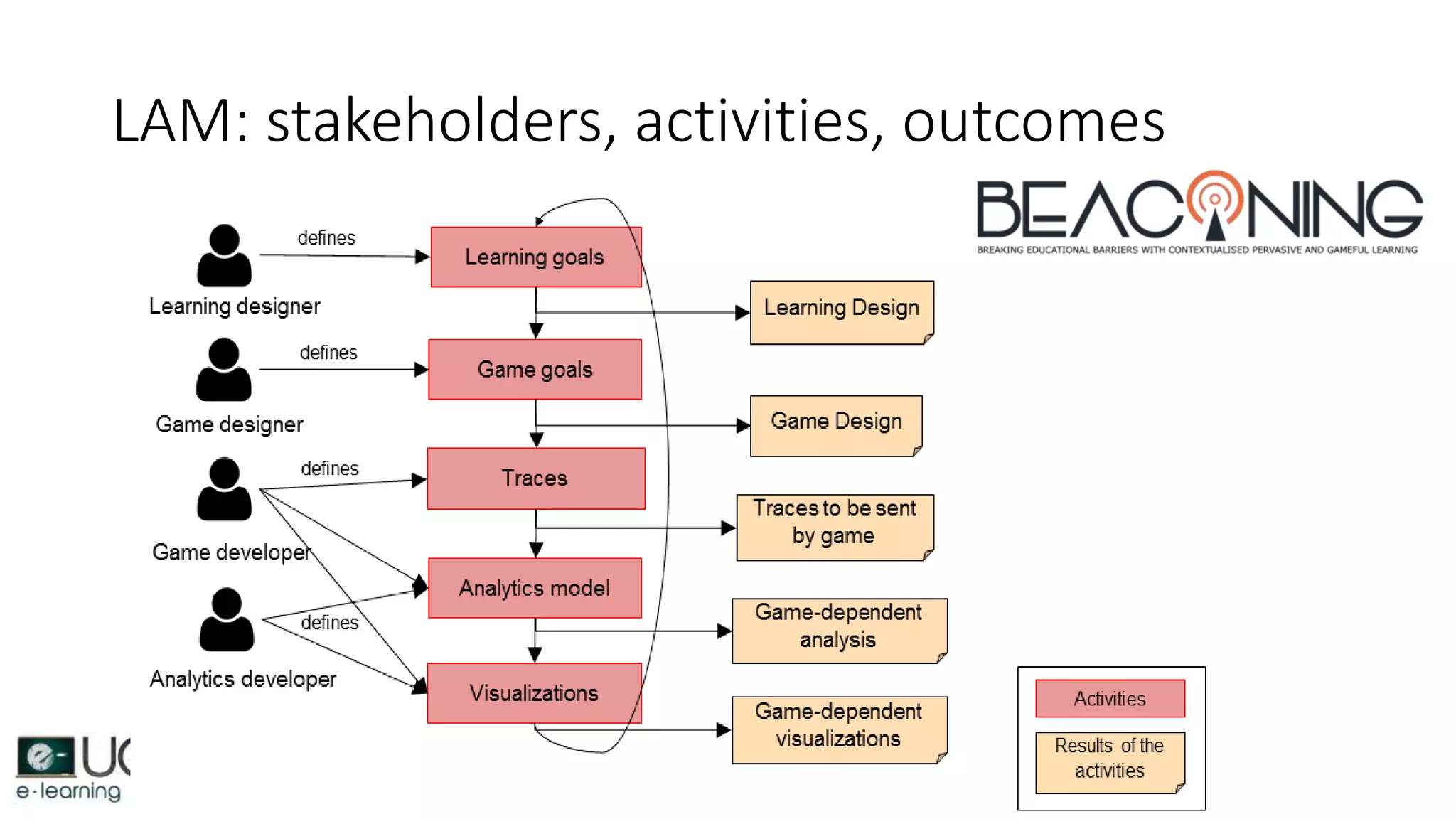 LAM: stakeholders, activities, outcomes
 