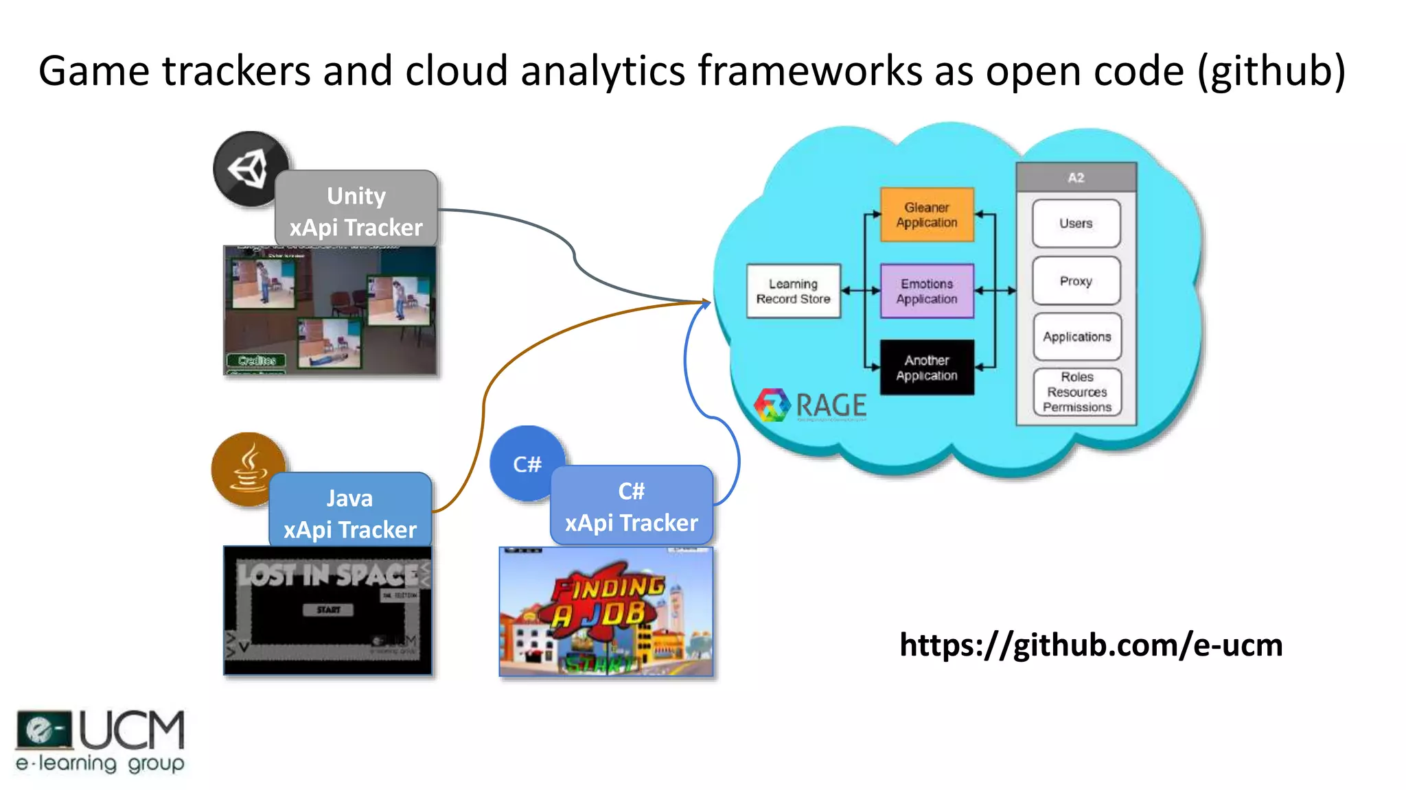 Java
xApi Tracker
Unity
xApi Tracker
C#
xApi Tracker
Game trackers and cloud analytics frameworks as open code (github)
https://github.com/e-ucm
 