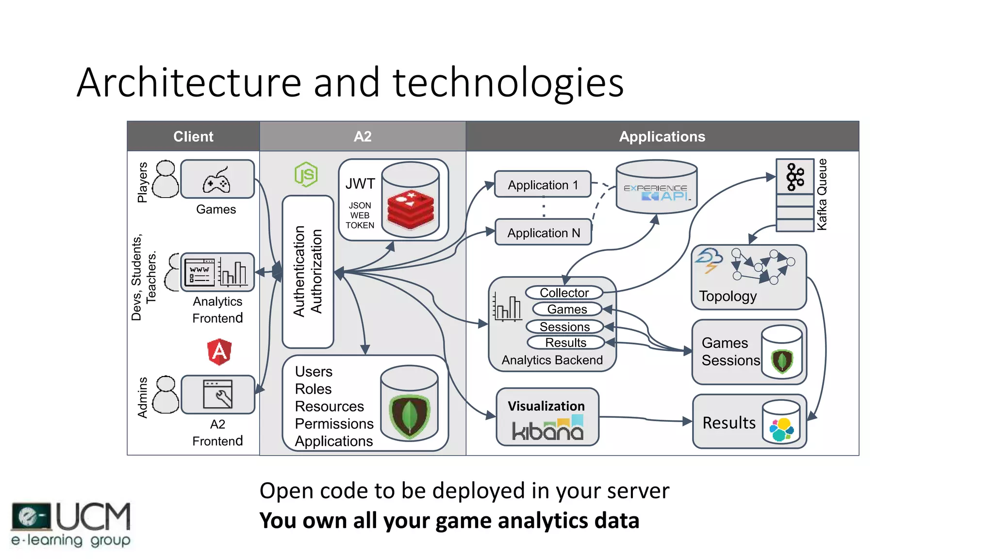 Client A2 Applications
Games
Analytics
Frontend
A2
Frontend
PlayersDevs,Students,
Teachers.
Admins
Users
Roles
Resources
Permissions
Applications
Authentication
Authorization
JWT
JSON
WEB
TOKEN
Topology
Analytics Backend
Games
Sessions
Collector
Results
Application 1
Application N
KafkaQueue
Games
Sessions
Results
Visualization
Architecture and technologies
Open code to be deployed in your server
You own all your game analytics data
 