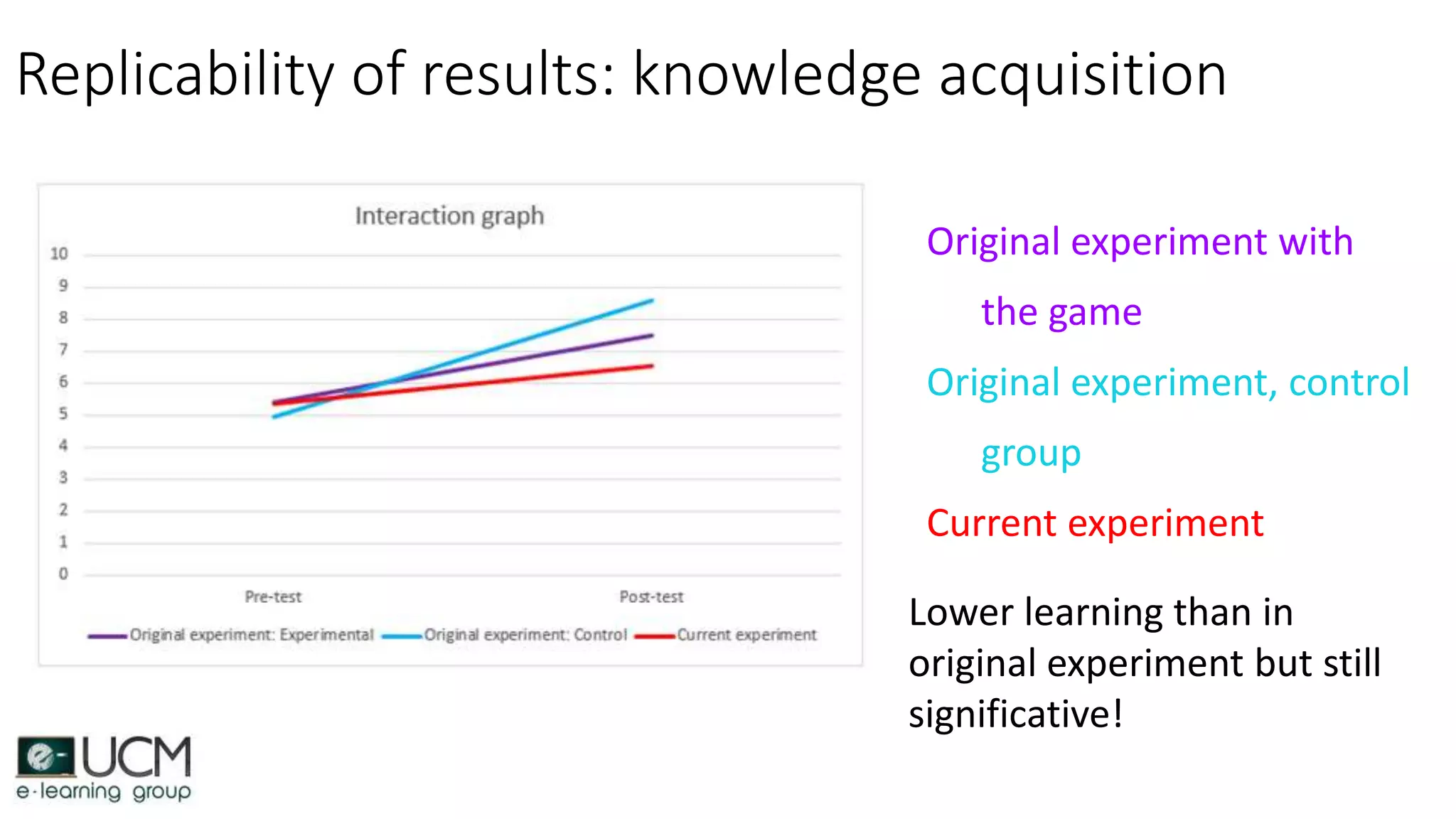 Replicability of results: knowledge acquisition
Original experiment with
the game
Original experiment, control
group
Current experiment
Lower learning than in
original experiment but still
significative!
 