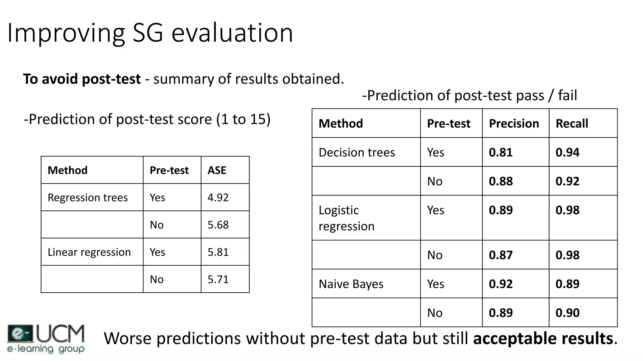 Improving SG evaluation
To avoid post-test - summary of results obtained.
-Prediction of post-test score (1 to 15)
-Prediction of post-test pass / fail
Worse predictions without pre-test data but still acceptable results.
Method Pre-test ASE
Regression trees Yes 4.92
No 5.68
Linear regression Yes 5.81
No 5.71
Method Pre-test Precision Recall
Decision trees Yes 0.81 0.94
No 0.88 0.92
Logistic
regression
Yes 0.89 0.98
No 0.87 0.98
Naive Bayes Yes 0.92 0.89
No 0.89 0.90
 