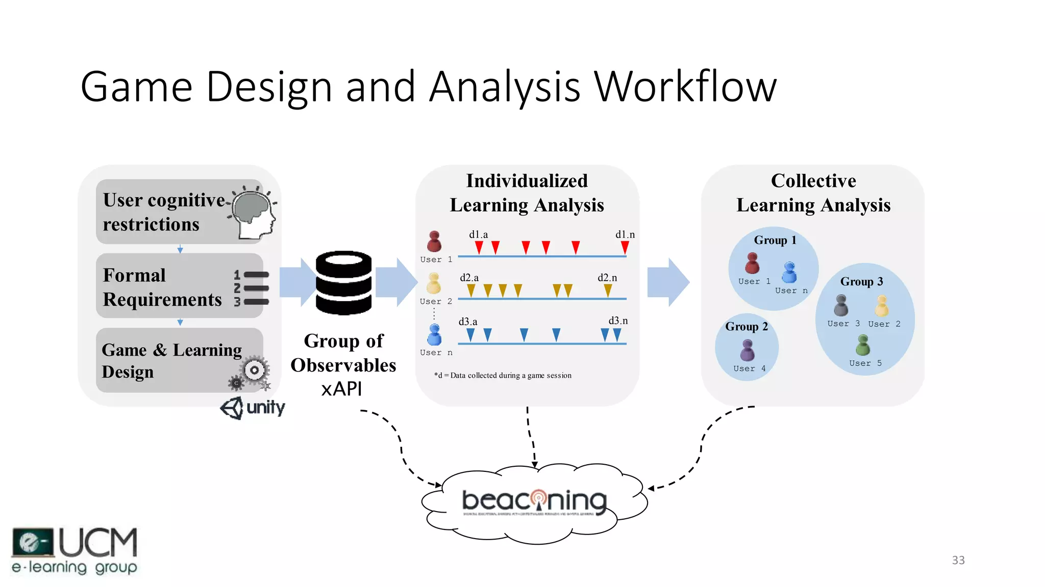 Game Design and Analysis Workflow
Present
Individualized
Learning Analysis
Collective
Learning Analysis Lea
….
Group 1
Group 2
Group 3
LearningProgress
d1.a d1.n
d2.a
d3.a
d2.n
d3.n
*d = Data collected during a game session
GLAID (Game Learning Analytics for Intellectual Disabilities
Analytics Framework
User 1
User 2
User n
User 1
User n
User 3 User 2
User 5
User 4
Data Handling
Designer Perspective Educator Perspe
User cognitive
restrictions
Formal
Requirements
Game & Learning
Design
Group of
Observables
Group of
Observables
Descriptive
Analytics
Clustering
Analytics
Predic
xAPI
33
 