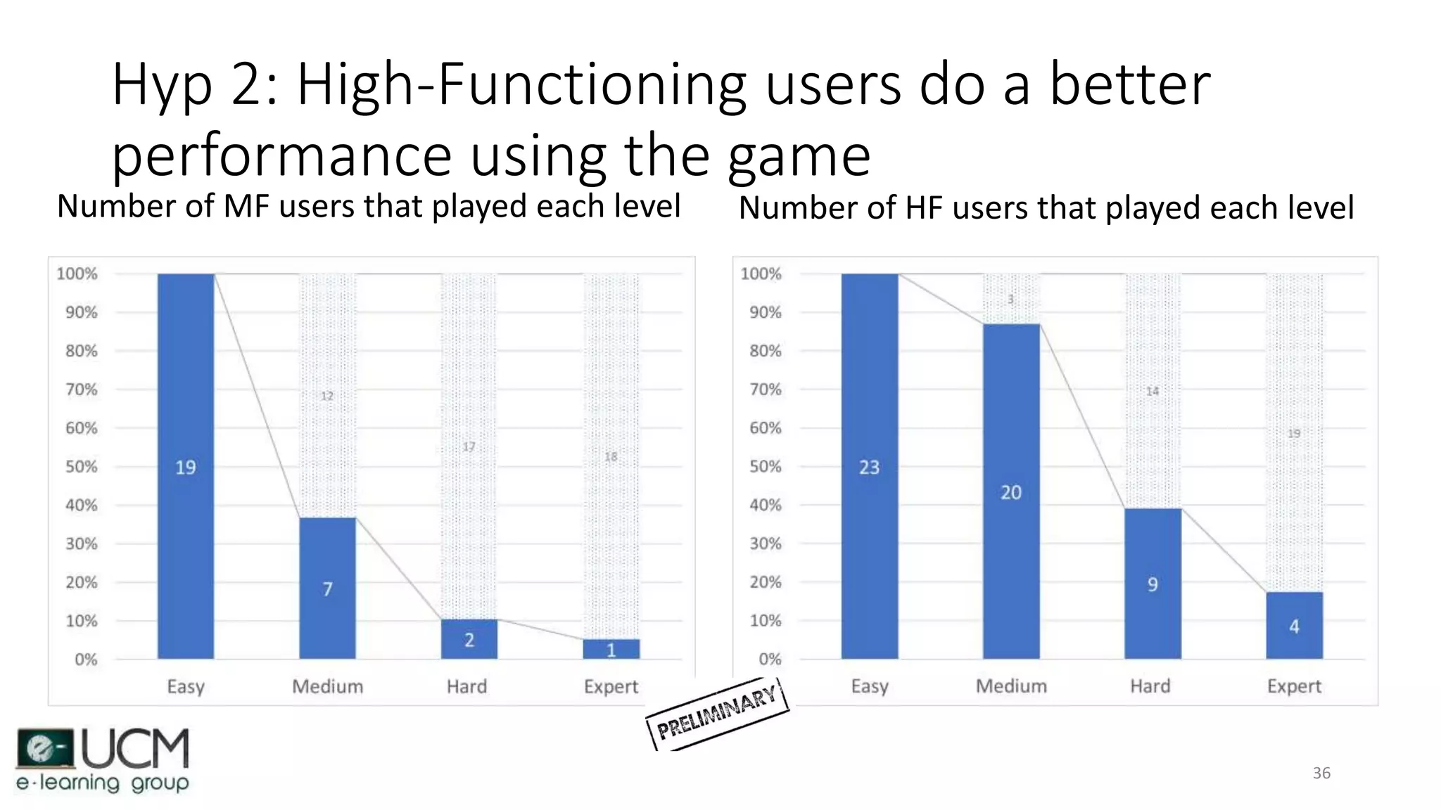 Hyp 2: High-Functioning users do a better
performance using the game
36
Number of MF users that played each level Number of HF users that played each level
 