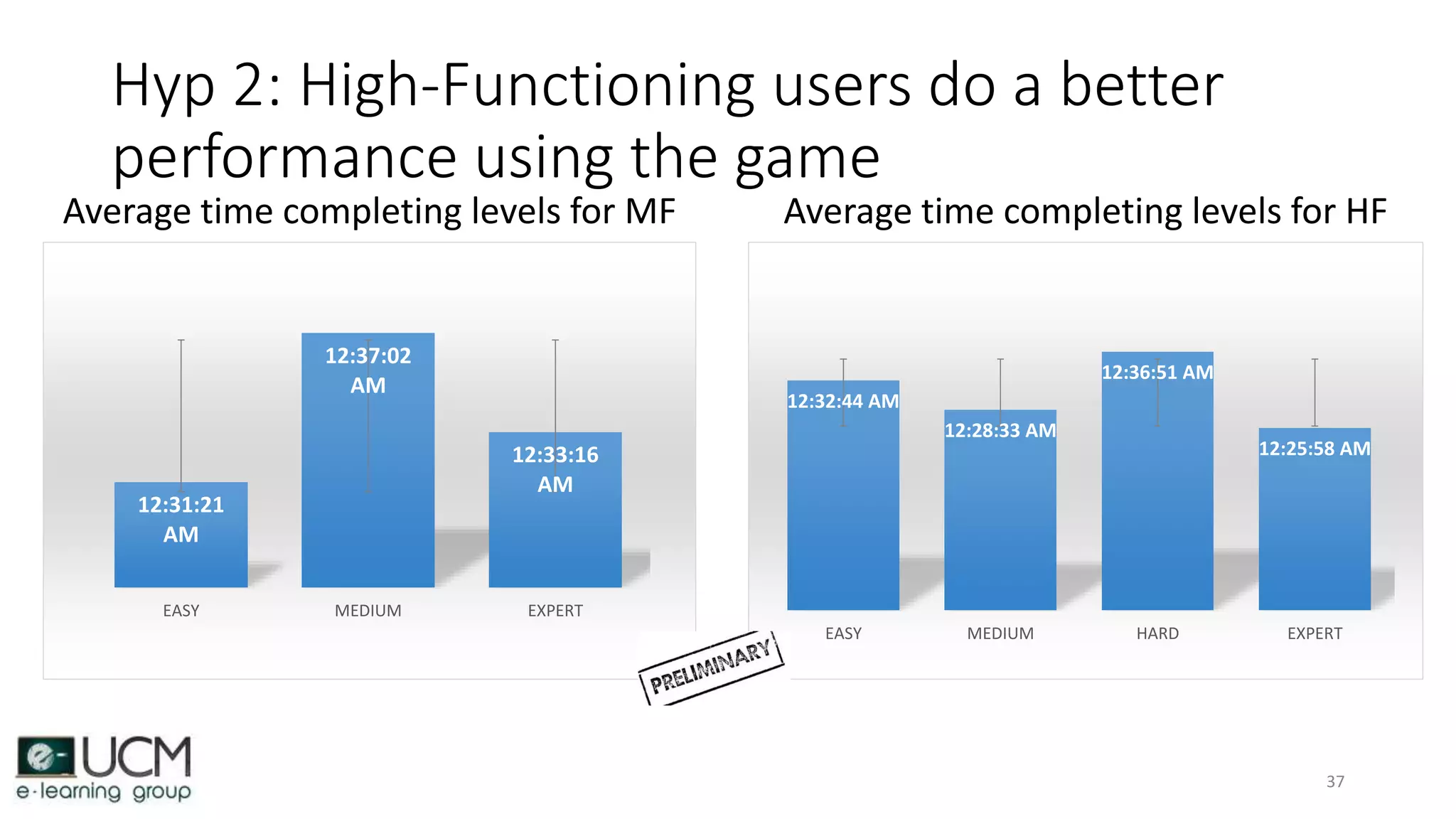 Hyp 2: High-Functioning users do a better
performance using the game
37
Average time completing levels for MF Average time completing levels for HF
12:31:21
AM
12:37:02
AM
12:33:16
AM
EASY MEDIUM EXPERT
12:32:44 AM
12:28:33 AM
12:36:51 AM
12:25:58 AM
EASY MEDIUM HARD EXPERT
 