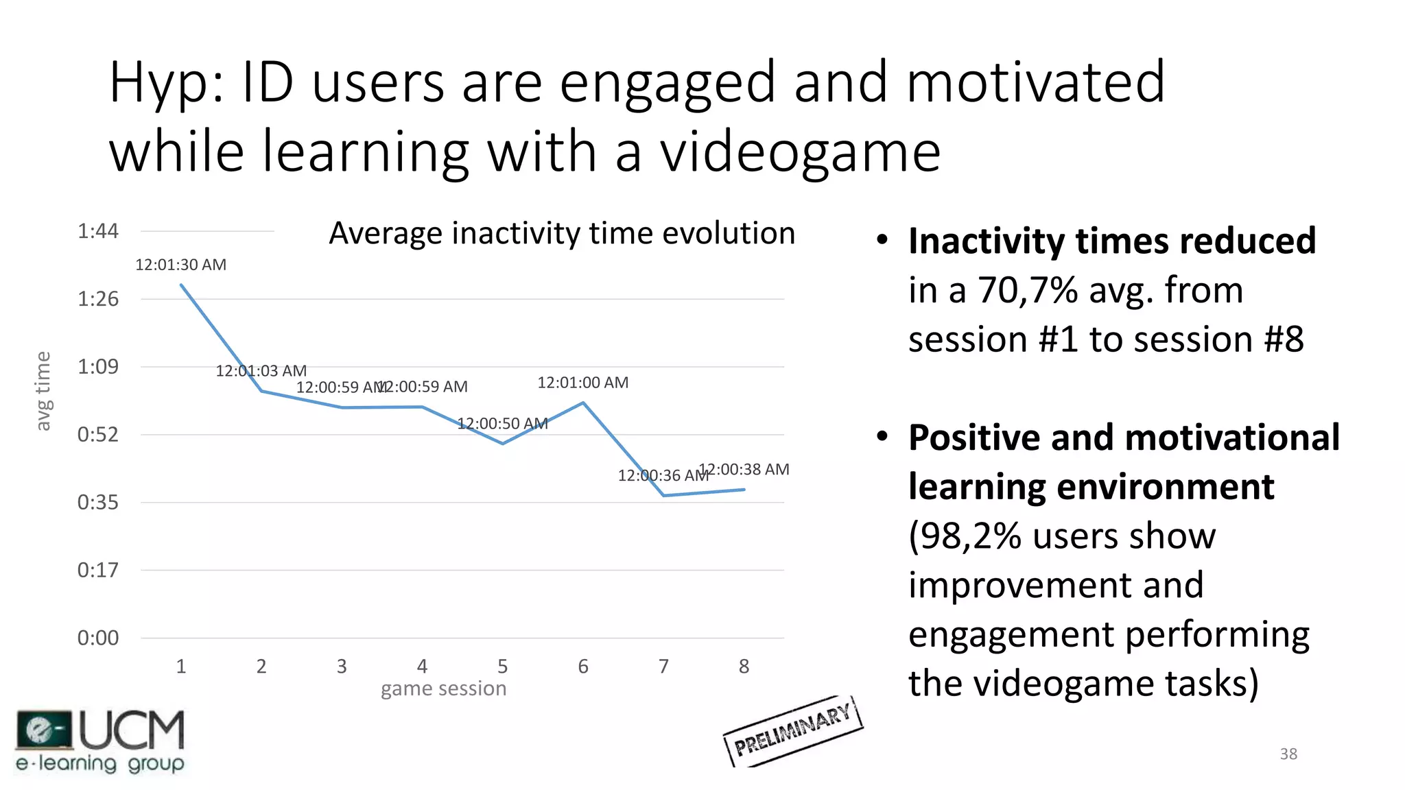 Hyp: ID users are engaged and motivated
while learning with a videogame
38
12:01:30 AM
12:01:03 AM
12:00:59 AM12:00:59 AM
12:00:50 AM
12:01:00 AM
12:00:36 AM12:00:38 AM
0:00
0:17
0:35
0:52
1:09
1:26
1:44
1 2 3 4 5 6 7 8
• Inactivity times reduced
in a 70,7% avg. from
session #1 to session #8
• Positive and motivational
learning environment
(98,2% users show
improvement and
engagement performing
the videogame tasks)
Average inactivity time evolution
avgtime
game session
 