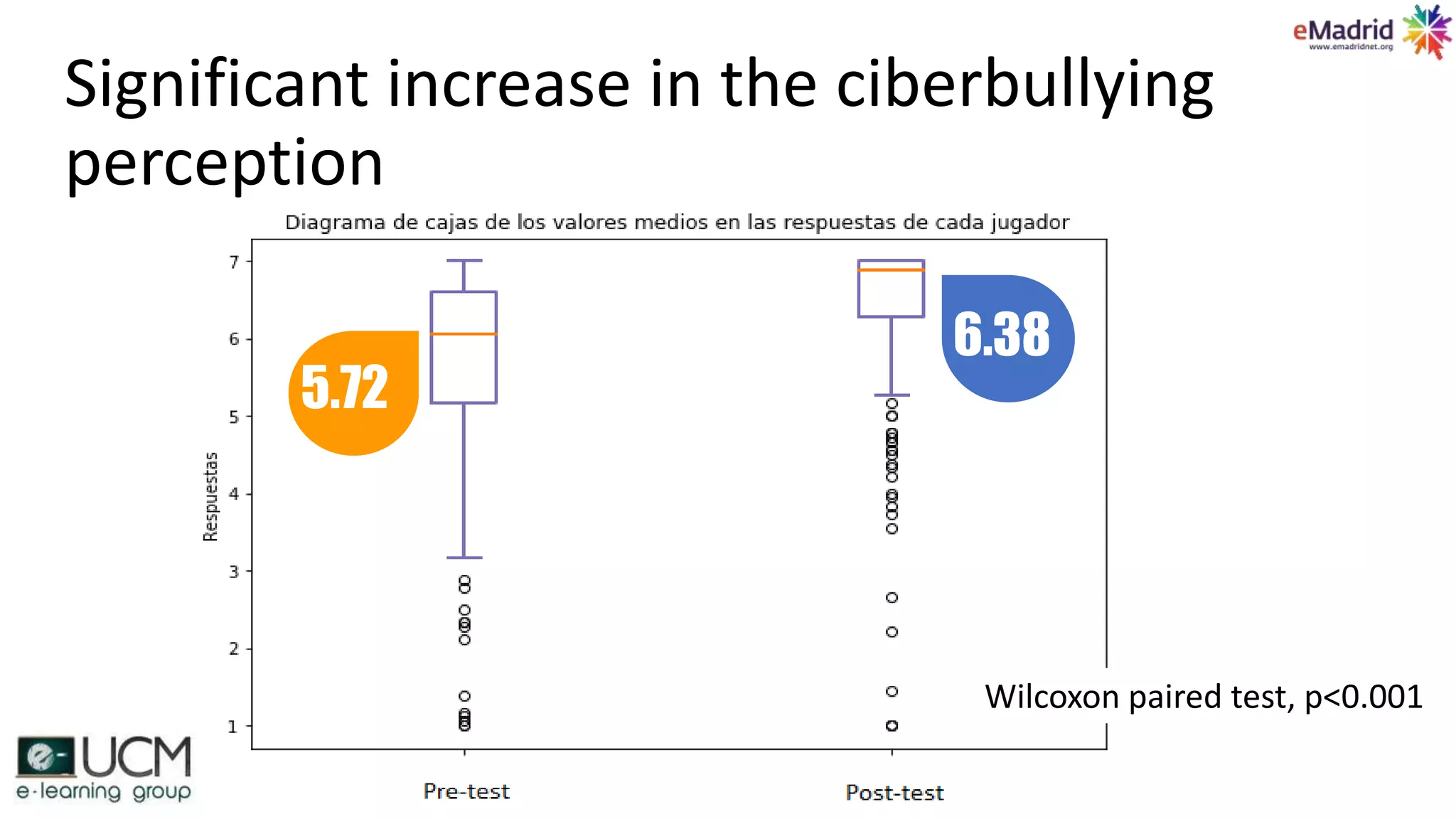 Significant increase in the ciberbullying
perception
Wilcoxon paired test, p<0.001
5.72
6.38
 