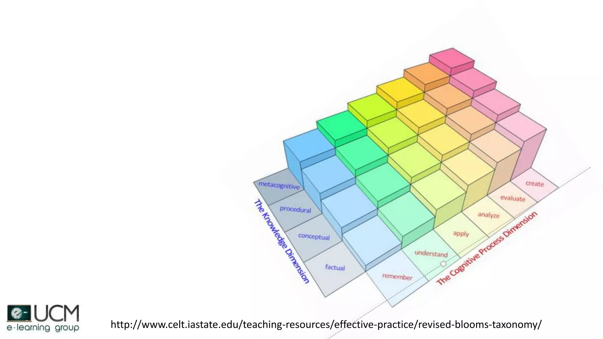 http://www.celt.iastate.edu/teaching-resources/effective-practice/revised-blooms-taxonomy/
 