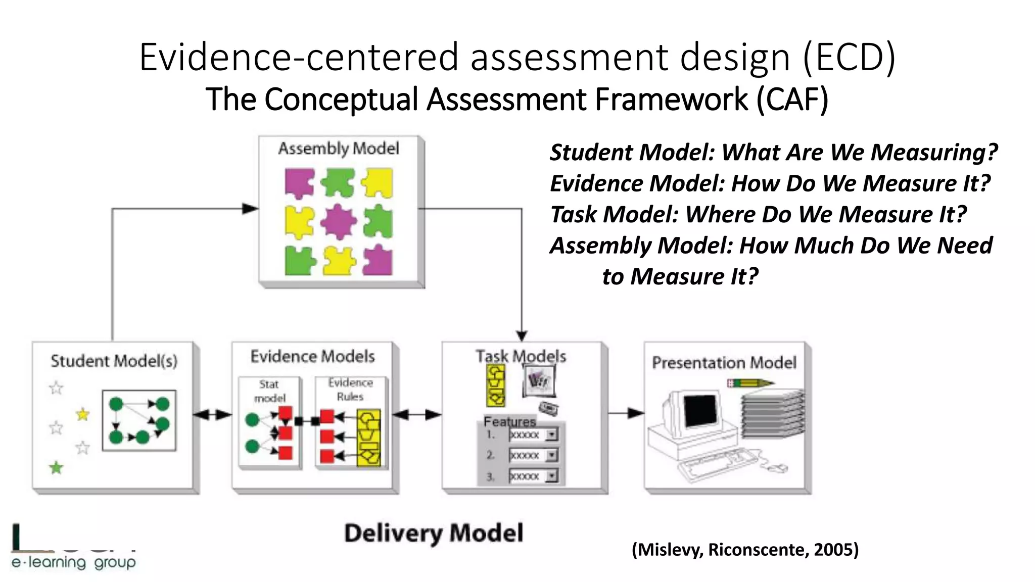 Evidence-centered assessment design (ECD)
The Conceptual Assessment Framework (CAF)
Student Model: What Are We Measuring?
Evidence Model: How Do We Measure It?
Task Model: Where Do We Measure It?
Assembly Model: How Much Do We Need
to Measure It?
(Mislevy, Riconscente, 2005)
 