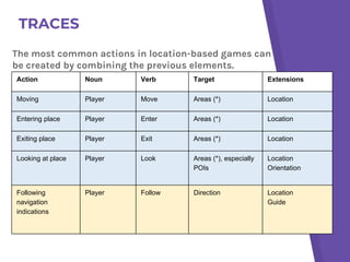 TRACES
The most common actions in location-based games can
be created by combining the previous elements.
Action Noun Verb Target Extensions
Moving Player Move Areas (*) Location
Entering place Player Enter Areas (*) Location
Exiting place Player Exit Areas (*) Location
Looking at place Player Look Areas (*), especially
POIs
Location
Orientation
Following
navigation
indications
Player Follow Direction Location
Guide
 