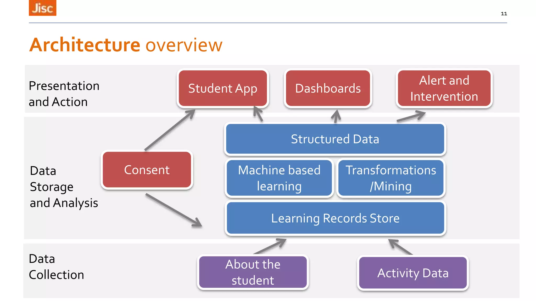 11
Student App Dashboards
Alert and
Intervention
Structured Data
Machine based
learning
Learning Records Store
Transformations
/Mining
About the
student
Activity Data
Consent
Data
Collection
Data
Storage
and Analysis
Presentation
and Action
Architecture overview
 