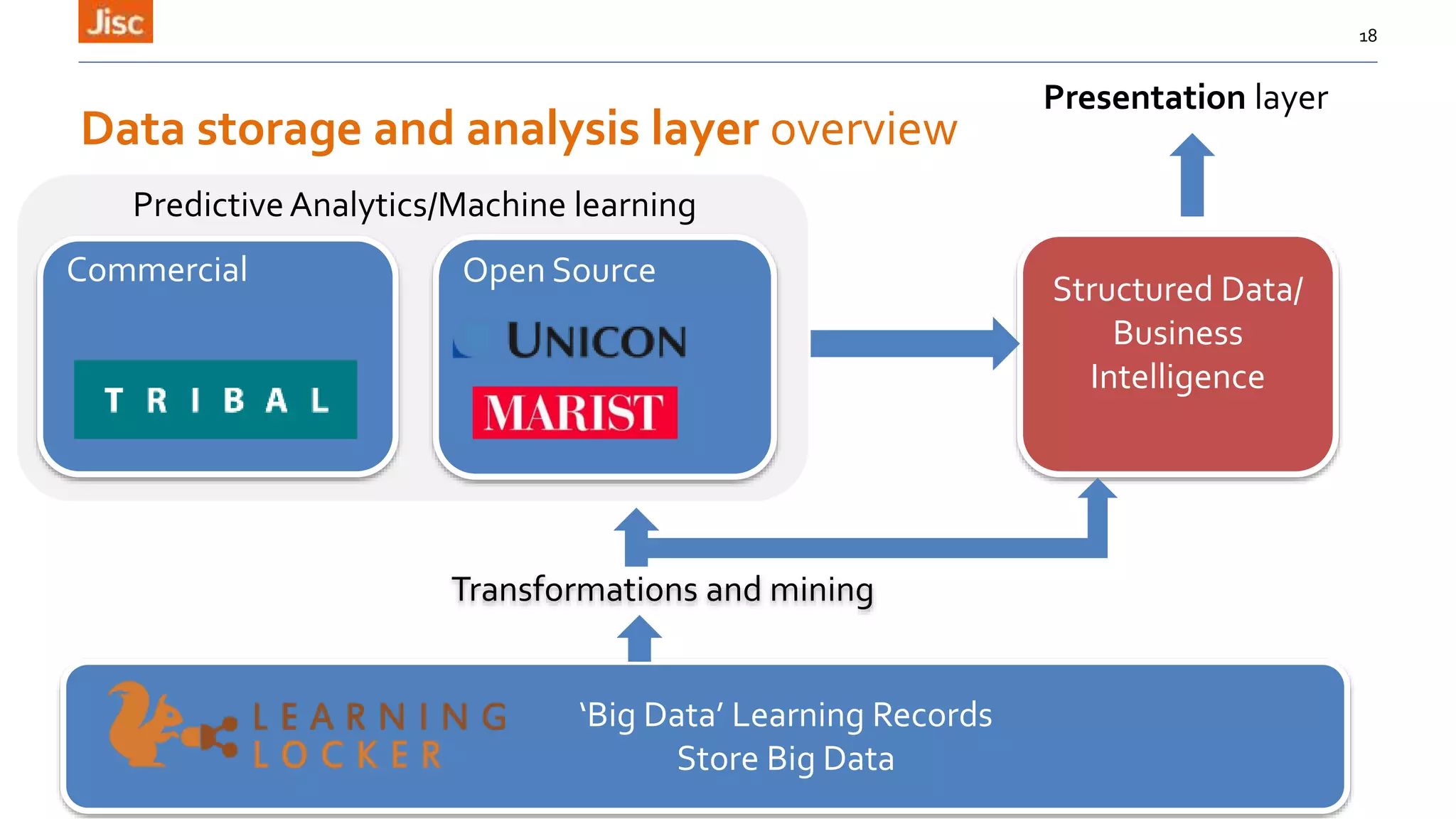 Open SourceCommercial
18
Predictive Analytics/Machine learning
Transformations and mining
Structured Data/
Business
Intelligence
‘Big Data’ Learning Records
Store Big Data
Data storage and analysis layer overview
Presentation layer
 