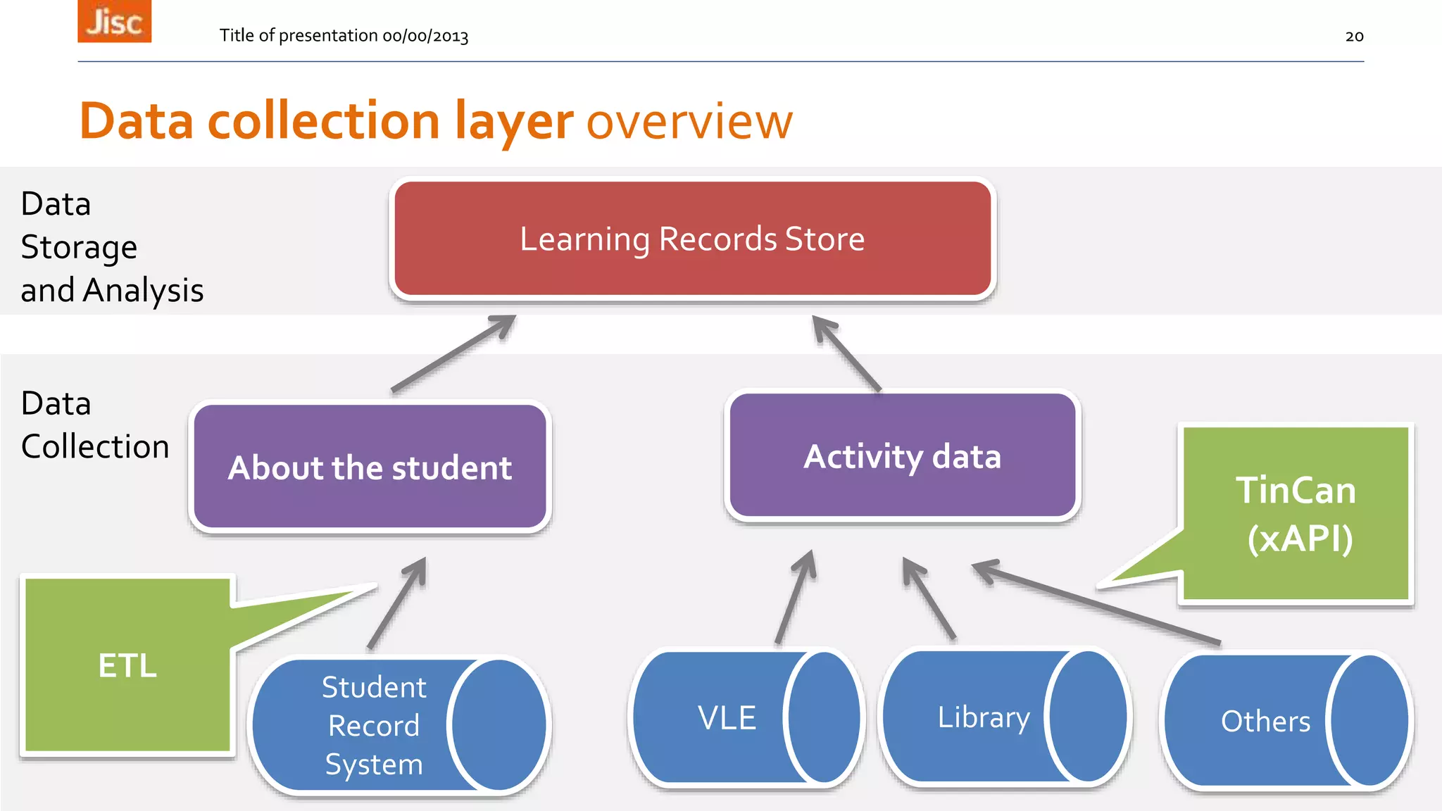 Title of presentation 00/00/2013 20
Learning Records Store
About the student Activity data
TinCan
(xAPI)
ETL
Student
Record
System
LibraryVLE Others
Data collection layer overview
Data
Collection
Data
Storage
and Analysis
 