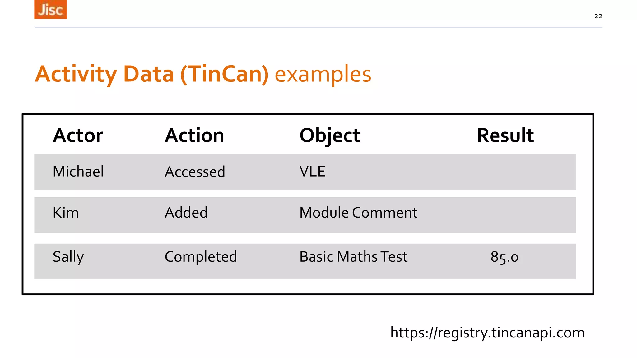 Activity Data (TinCan) examples
22
Actor Action Object Result
Michael Accessed VLE
Sally Completed Basic MathsTest 85.0
Kim Module CommentAdded
https://registry.tincanapi.com
 