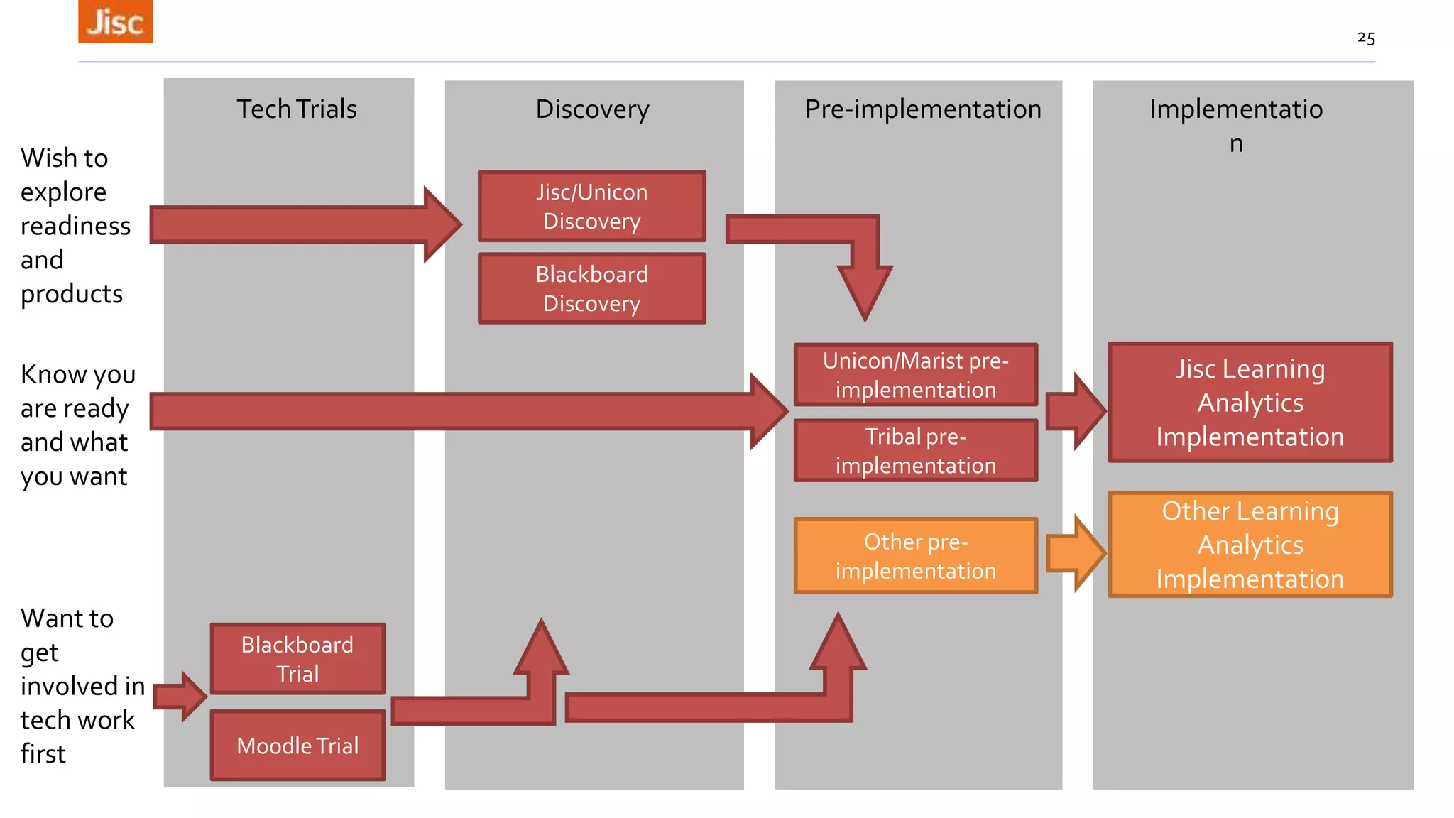 25
Jisc/Unicon
Discovery
Jisc Learning
Analytics
Implementation
Wish to
explore
readiness
and
products
Know you
are ready
and what
you want
Want to
get
involved in
tech work
first
Blackboard
Discovery
Unicon/Marist pre-
implementation
Tribal pre-
implementation
Other pre-
implementation
Blackboard
Trial
MoodleTrial
Other Learning
Analytics
Implementation
TechTrials Discovery Pre-implementation Implementatio
n
 
