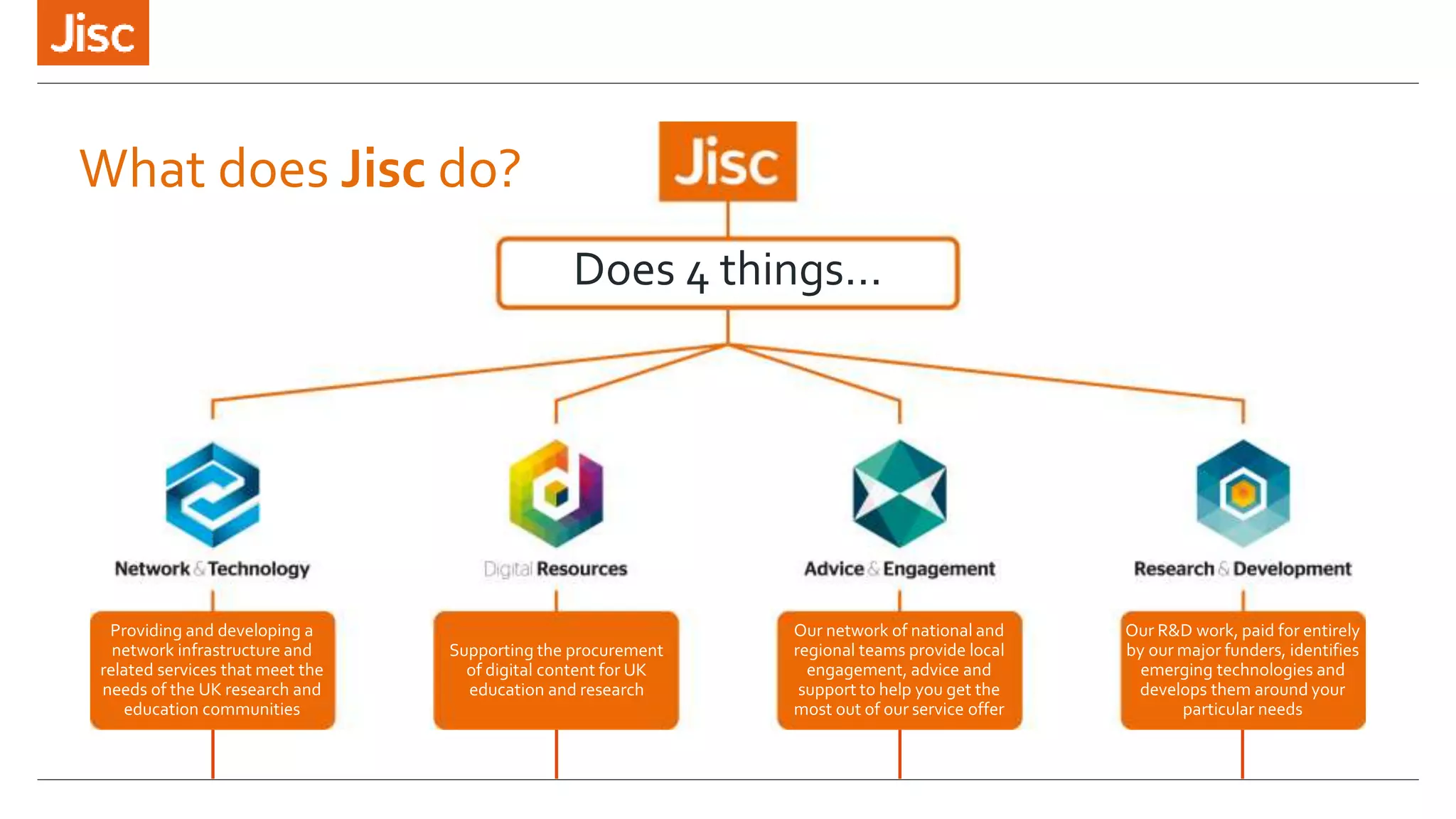 What does Jisc do?
Does 4 things…
Providing and developing a
network infrastructure and
related services that meet the
needs of the UK research and
education communities
Supporting the procurement
of digital content for UK
education and research
Our network of national and
regional teams provide local
engagement, advice and
support to help you get the
most out of our service offer
Our R&D work, paid for entirely
by our major funders, identifies
emerging technologies and
develops them around your
particular needs
 
