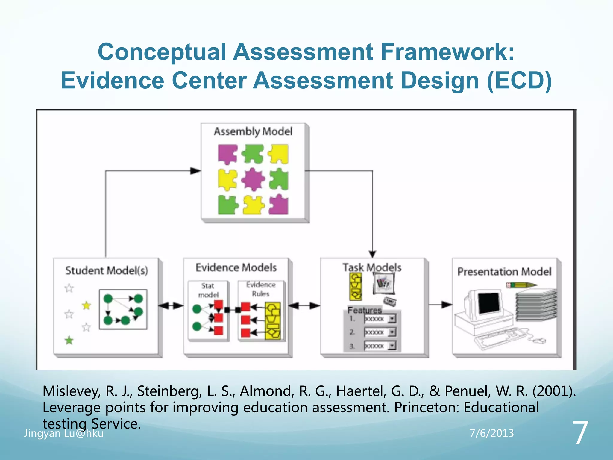 Conceptual Assessment Framework:
Evidence Center Assessment Design (ECD)
Mislevey, R. J., Steinberg, L. S., Almond, R. G., Haertel, G. D., & Penuel, W. R. (2001).
Leverage points for improving education assessment. Princeton: Educational
testing Service.
7/6/2013Jingyan Lu@hku
7
 