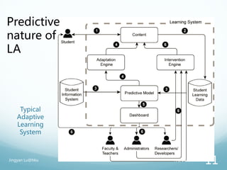 Typical
Adaptive
Learning
System
Predictive
nature of
LA
7/6/2013Jingyan Lu@hku
11
 