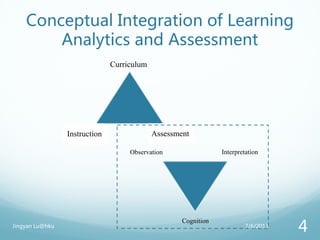 Conceptual Integration of Learning
Analytics and Assessment
Instruction Assessment
Curriculum
Observation Interpretation
Cognition
7/6/2013Jingyan Lu@hku
4
 