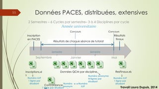 Données PACES, distribuées, extensives
2 Semestres – 6 Cycles par semestre– 3 à 4 Disciplines par cycle
Année universitaire
Inscription
en PACES
Concours
Septembre Janvier Mai
Semestre
1
Semestre
2
Résultats de chaque séance de tutorat
Concours
Résultats
finaux
Inscriptions.xl
s
Données QCM par discipline
Concordance.
ResFinaux.xls
Numéro anonyme
N lignes par
étudiant
Numéro UJF
1 ligne par
étudiant
Numéro UJF
1 ligne par
étudiantNuméro
anonym
Numéro
UJF
1 ligne par étudiant Travail Laura Dupuis, 2014
11
 