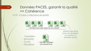 Données PACES, garantir la qualité
=> Cohérence
Outils : la fusion + indicateurs de qualité
n fichiers issus des séances du tutorat
…
résultats des QCM
pour une discipline,
un cycle et un
semestre donné
1 fichier unique :
DonnéesQCM.xls
Variables :
- Semestre
- Cycle
- Discipline
13
 