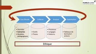 Cas d’étude
• Données
• Scénarios
• Modèles
pédagogiques
Collecte
• Outils
• Traces
Analyse
• Processus
• Langages
• Patterns
Exploitation
• Tableaux de
bord pluri-
acteurs
Ethique
35
 