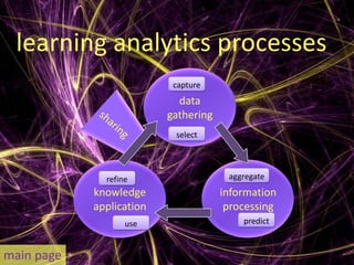 learning analytics processes
                           capture
                            data
                          gathering
                           select




              refine                   aggregate
            knowledge                 information
            application                processing
                   use                    predict



main page
 
